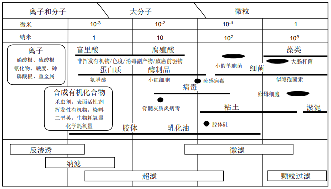 膜法液體分離技術-超濾膜、納濾膜和反滲透膜